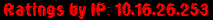 Ratings by IP: 10.16.26.253