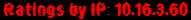 Ratings by IP: 10.16.3.60