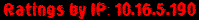 Ratings by IP: 10.16.5.190