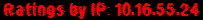 Ratings by IP: 10.16.55.24