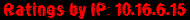 Ratings by IP: 10.16.6.15