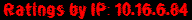 Ratings by IP: 10.16.6.84