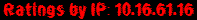 Ratings by IP: 10.16.61.16