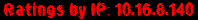 Ratings by IP: 10.16.8.140