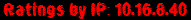 Ratings by IP: 10.16.8.40