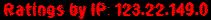 Ratings by IP: 123.22.149.0