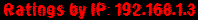 Ratings by IP: 192.168.1.3