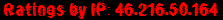 Ratings by IP: 46.216.50.164