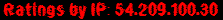 Ratings by IP: 54.209.100.30