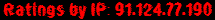 Ratings by IP: 91.124.77.190